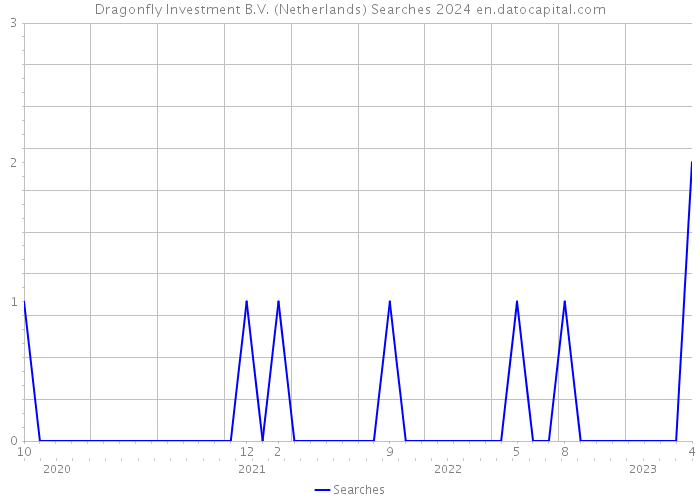 Dragonfly Investment B.V. (Netherlands) Searches 2024 
