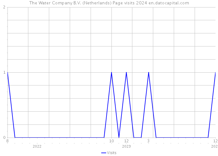 The Water Company B.V. (Netherlands) Page visits 2024 