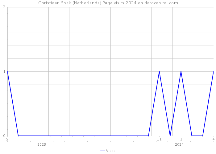 Christiaan Spek (Netherlands) Page visits 2024 