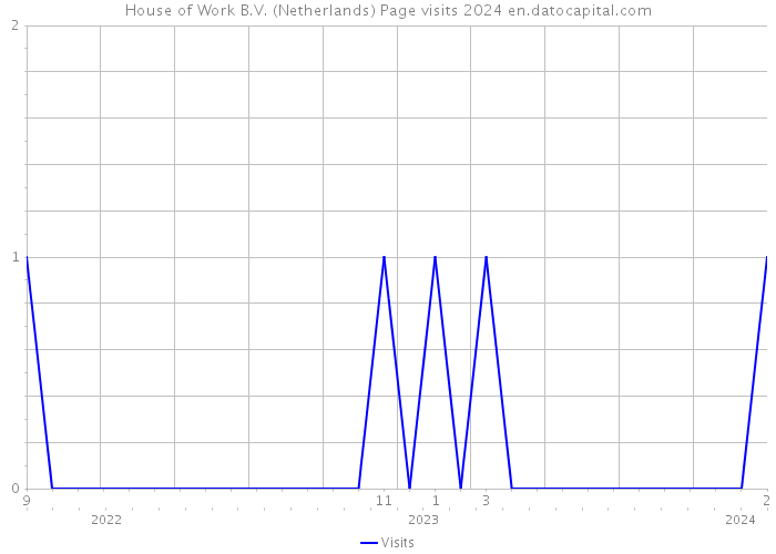 House of Work B.V. (Netherlands) Page visits 2024 