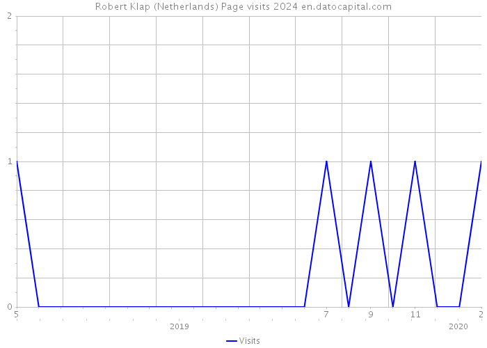Robert Klap (Netherlands) Page visits 2024 