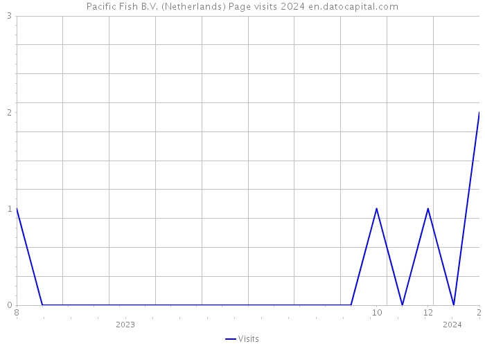 Pacific Fish B.V. (Netherlands) Page visits 2024 