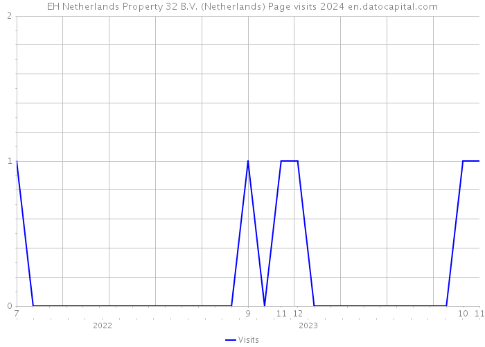 EH Netherlands Property 32 B.V. (Netherlands) Page visits 2024 