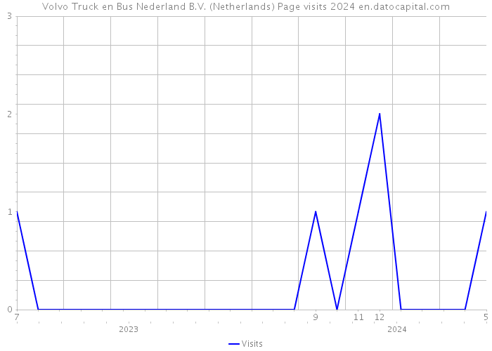 Volvo Truck en Bus Nederland B.V. (Netherlands) Page visits 2024 