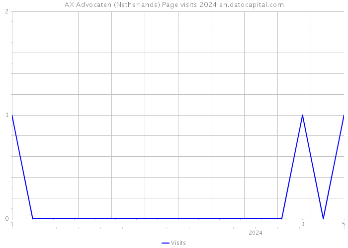 AX Advocaten (Netherlands) Page visits 2024 