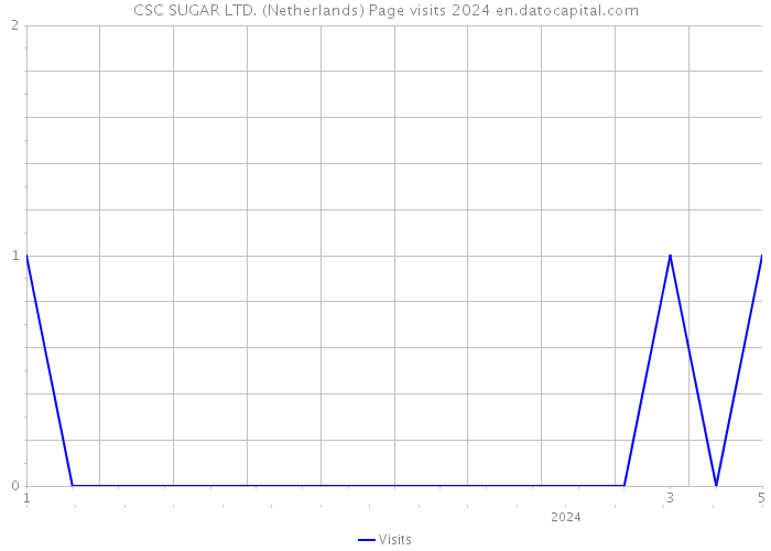 CSC SUGAR LTD. (Netherlands) Page visits 2024 