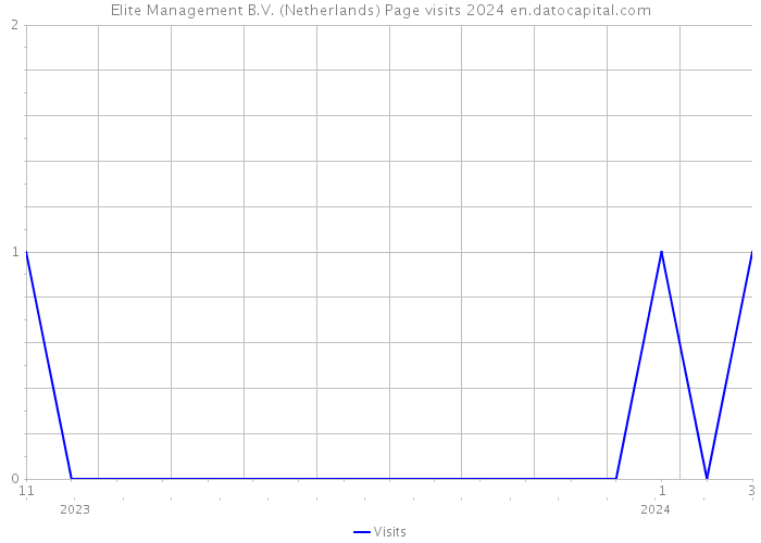 Elite Management B.V. (Netherlands) Page visits 2024 
