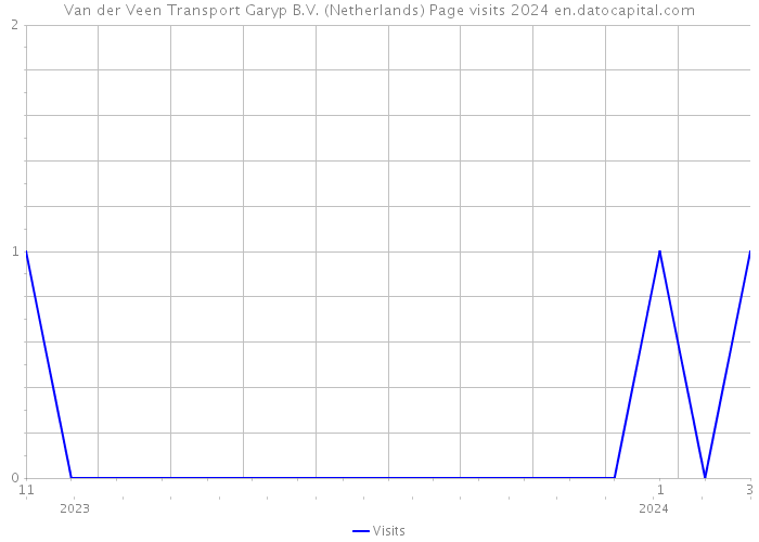 Van der Veen Transport Garyp B.V. (Netherlands) Page visits 2024 