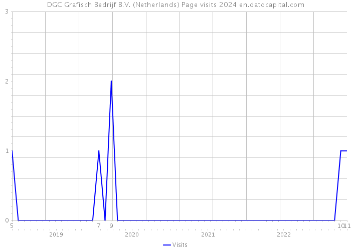 DGC Grafisch Bedrijf B.V. (Netherlands) Page visits 2024 