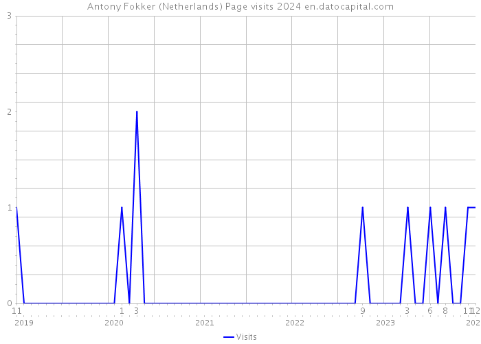 Antony Fokker (Netherlands) Page visits 2024 