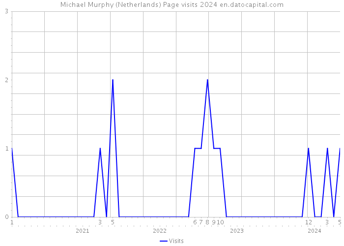 Michael Murphy (Netherlands) Page visits 2024 