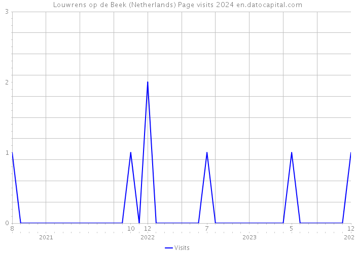 Louwrens op de Beek (Netherlands) Page visits 2024 