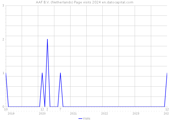 AAF B.V. (Netherlands) Page visits 2024 