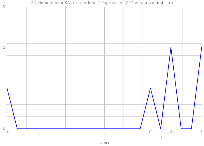 SD Management B.V. (Netherlands) Page visits 2024 