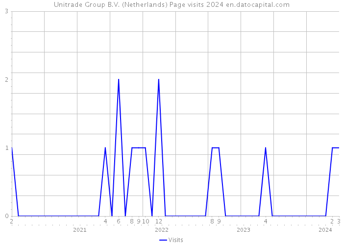 Unitrade Group B.V. (Netherlands) Page visits 2024 