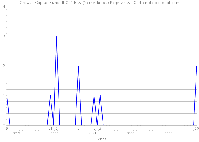 Growth Capital Fund III GP1 B.V. (Netherlands) Page visits 2024 