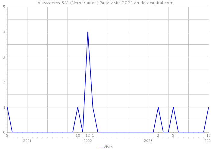 Viasystems B.V. (Netherlands) Page visits 2024 