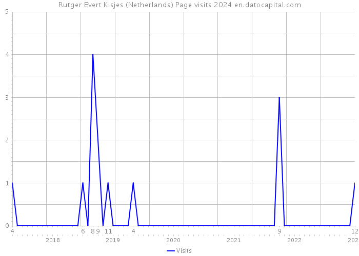 Rutger Evert Kisjes (Netherlands) Page visits 2024 