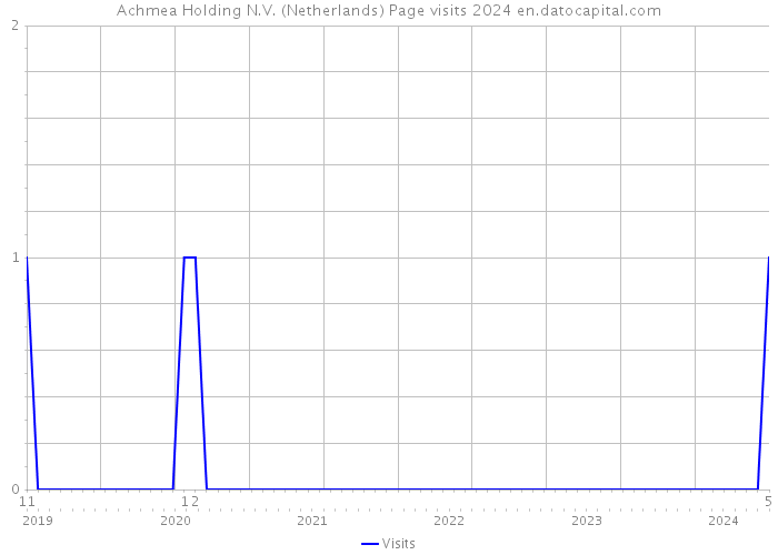 Achmea Holding N.V. (Netherlands) Page visits 2024 
