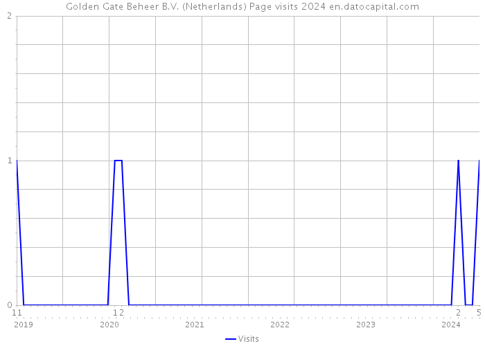 Golden Gate Beheer B.V. (Netherlands) Page visits 2024 