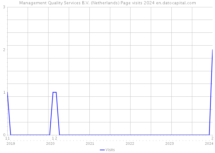 Management Quality Services B.V. (Netherlands) Page visits 2024 