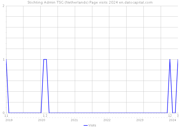 Stichting Admin TSG (Netherlands) Page visits 2024 