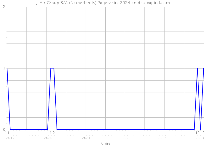 J-Air Group B.V. (Netherlands) Page visits 2024 