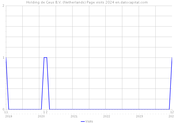Holding de Geus B.V. (Netherlands) Page visits 2024 