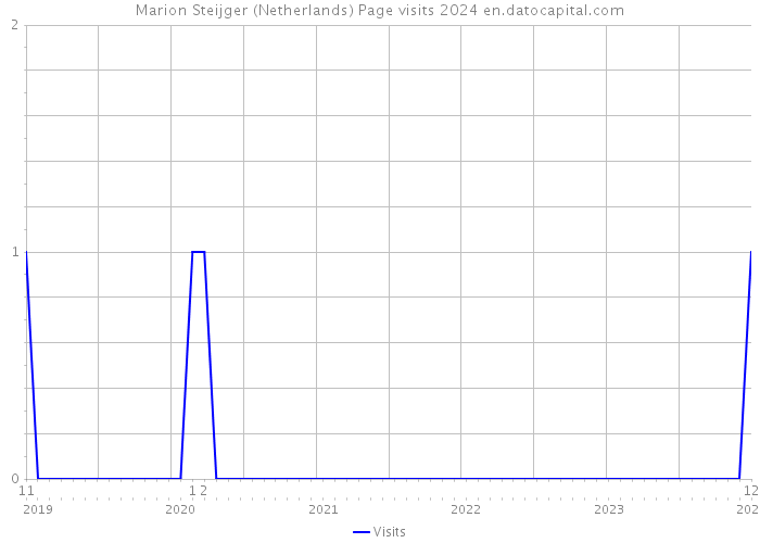 Marion Steijger (Netherlands) Page visits 2024 
