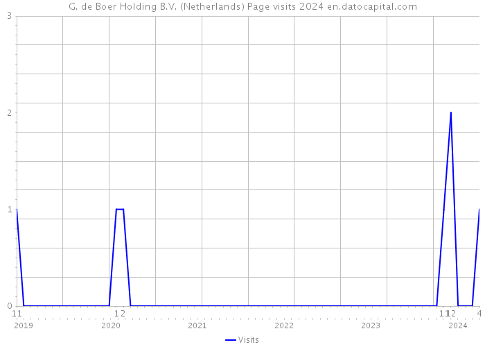 G. de Boer Holding B.V. (Netherlands) Page visits 2024 