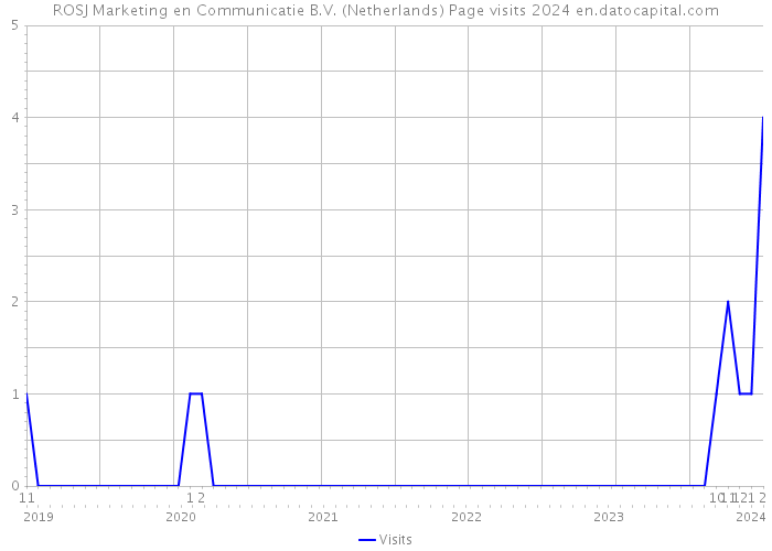 ROSJ Marketing en Communicatie B.V. (Netherlands) Page visits 2024 