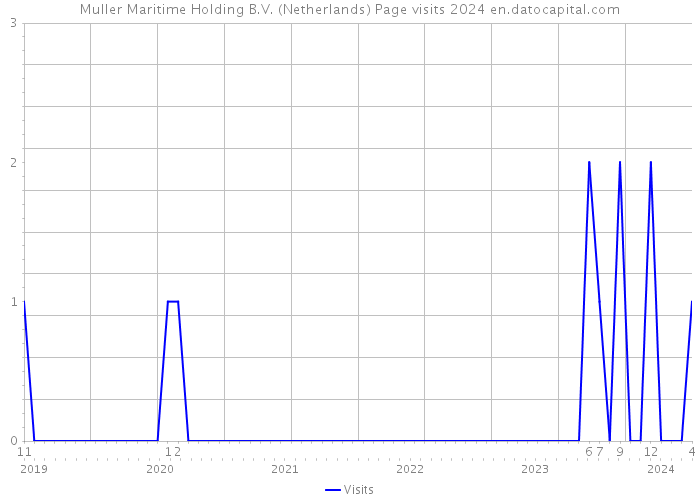 Muller Maritime Holding B.V. (Netherlands) Page visits 2024 