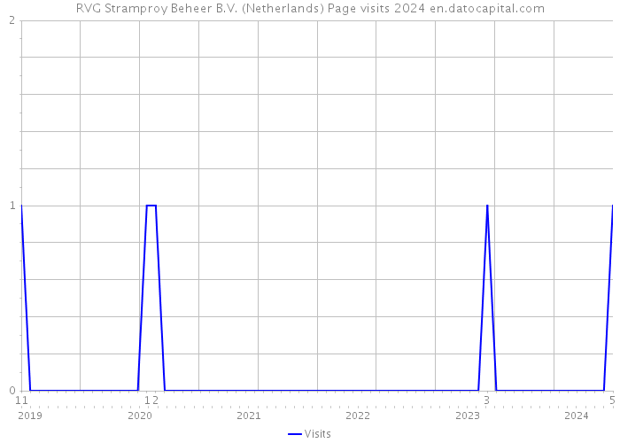 RVG Stramproy Beheer B.V. (Netherlands) Page visits 2024 