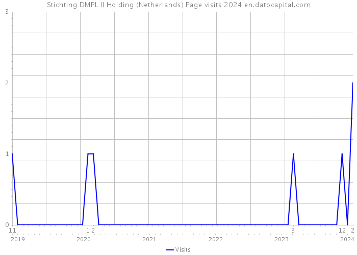Stichting DMPL II Holding (Netherlands) Page visits 2024 