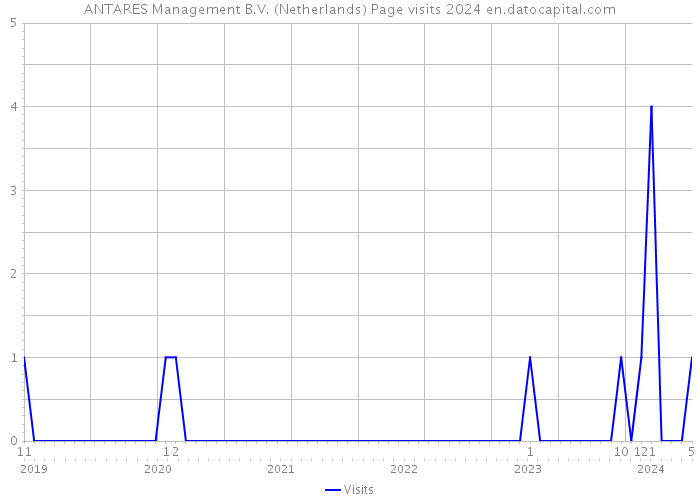 ANTARES Management B.V. (Netherlands) Page visits 2024 