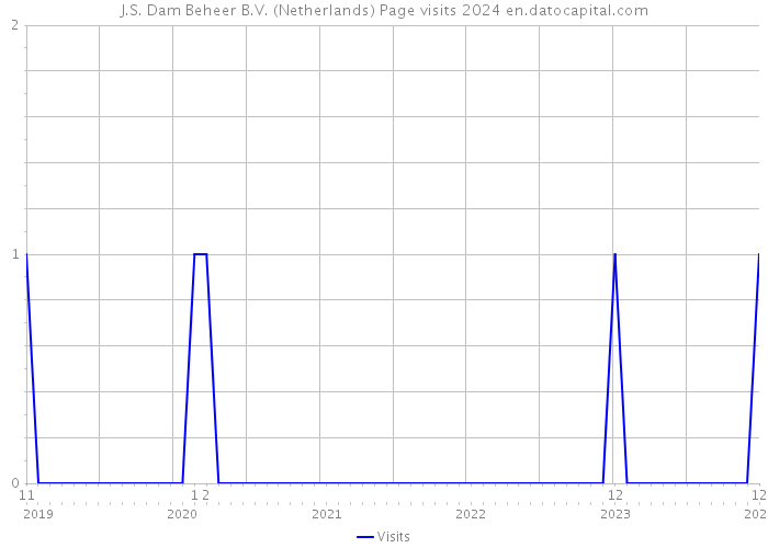 J.S. Dam Beheer B.V. (Netherlands) Page visits 2024 