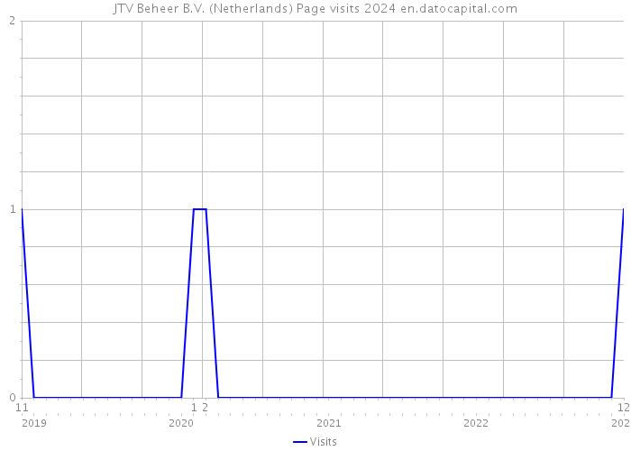 JTV Beheer B.V. (Netherlands) Page visits 2024 