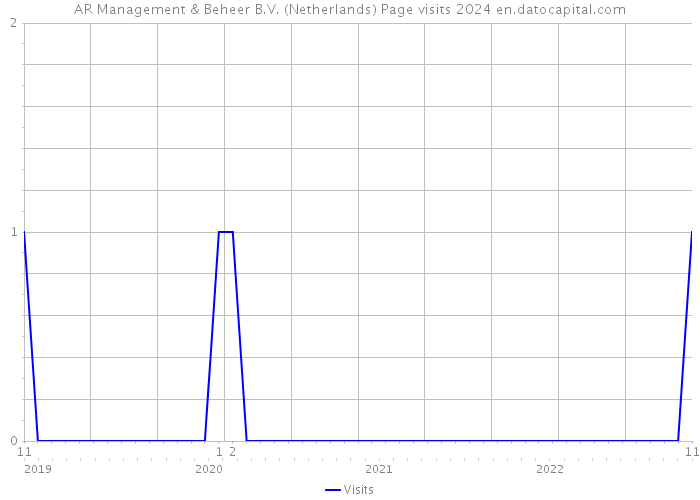 AR Management & Beheer B.V. (Netherlands) Page visits 2024 