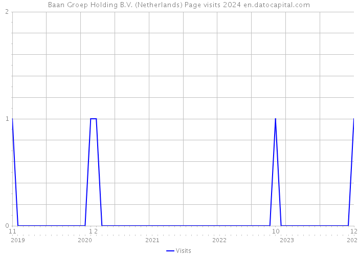 Baan Groep Holding B.V. (Netherlands) Page visits 2024 