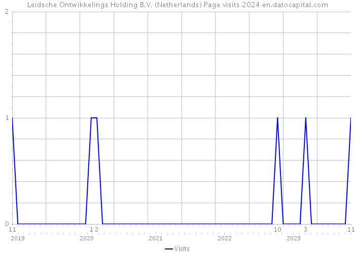 Leidsche Ontwikkelings Holding B.V. (Netherlands) Page visits 2024 