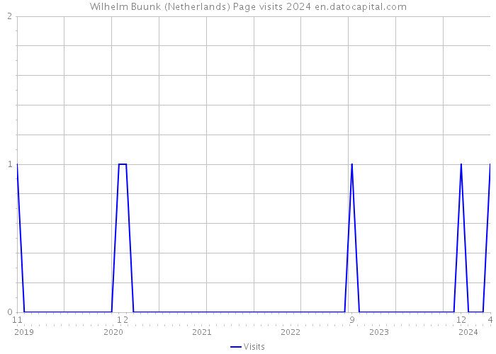 Wilhelm Buunk (Netherlands) Page visits 2024 