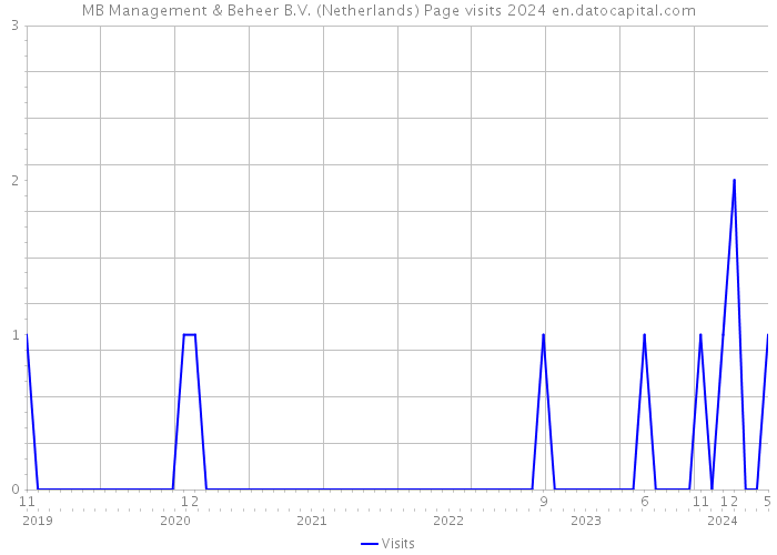 MB Management & Beheer B.V. (Netherlands) Page visits 2024 