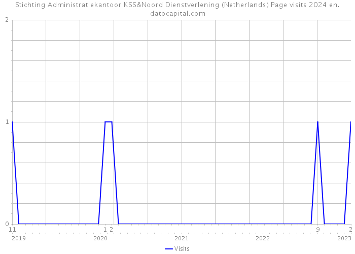 Stichting Administratiekantoor KSS&Noord Dienstverlening (Netherlands) Page visits 2024 