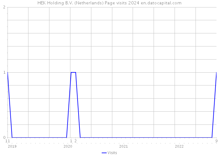 HEK Holding B.V. (Netherlands) Page visits 2024 