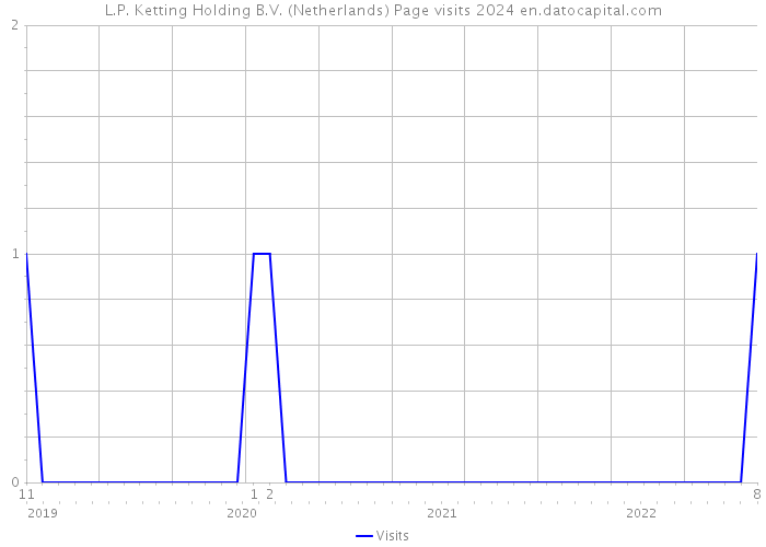 L.P. Ketting Holding B.V. (Netherlands) Page visits 2024 