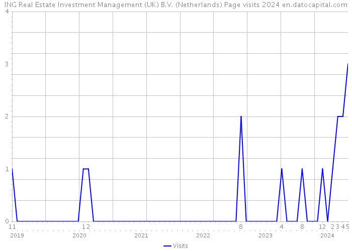 ING Real Estate Investment Management (UK) B.V. (Netherlands) Page visits 2024 
