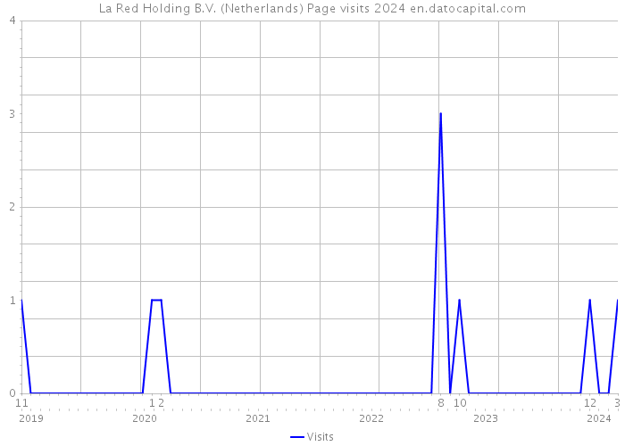 La Red Holding B.V. (Netherlands) Page visits 2024 