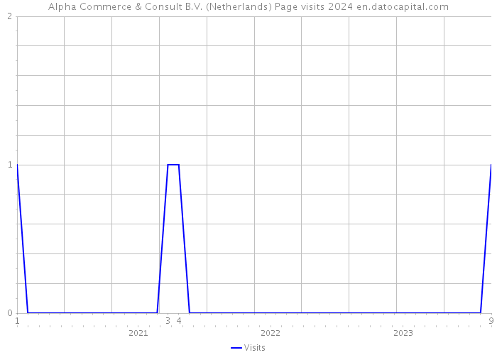 Alpha Commerce & Consult B.V. (Netherlands) Page visits 2024 