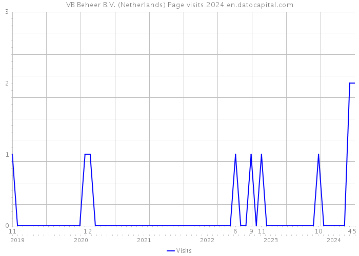 VB Beheer B.V. (Netherlands) Page visits 2024 