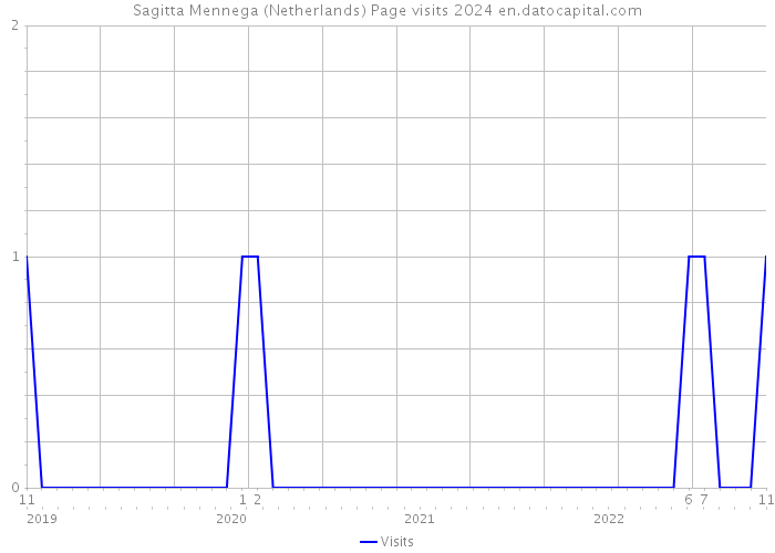 Sagitta Mennega (Netherlands) Page visits 2024 